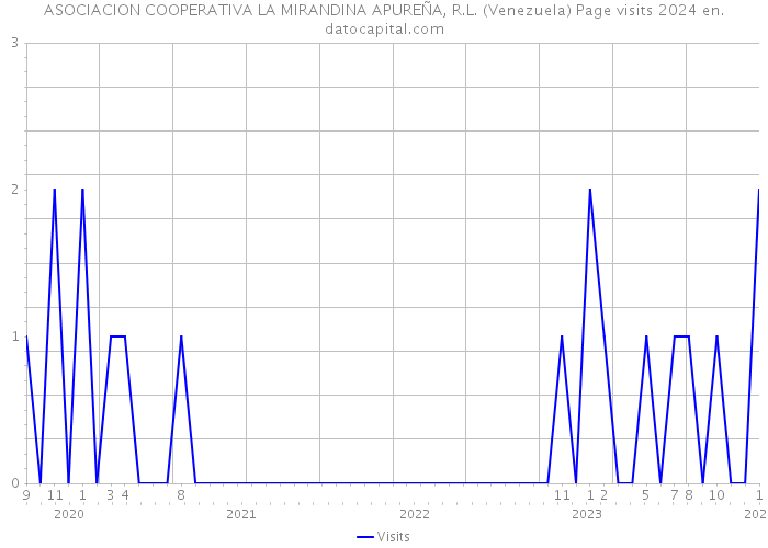 ASOCIACION COOPERATIVA LA MIRANDINA APUREÑA, R.L. (Venezuela) Page visits 2024 