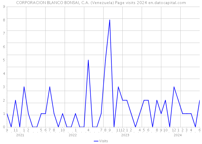 CORPORACION BLANCO BONSAI, C.A. (Venezuela) Page visits 2024 