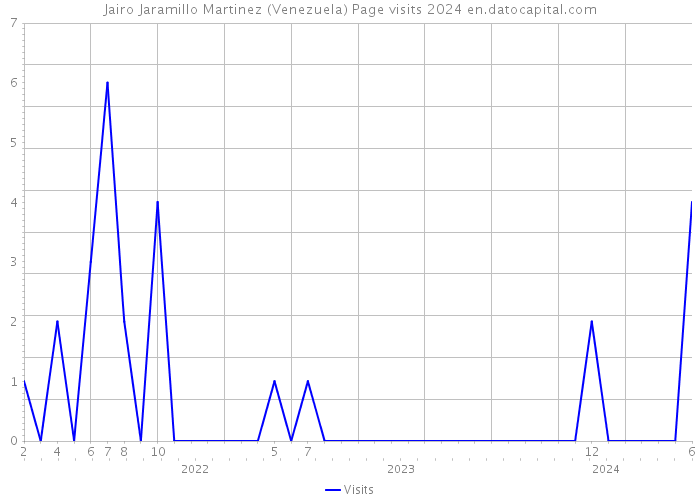 Jairo Jaramillo Martinez (Venezuela) Page visits 2024 