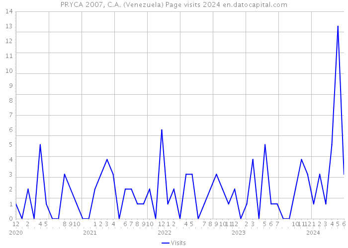 PRYCA 2007, C.A. (Venezuela) Page visits 2024 