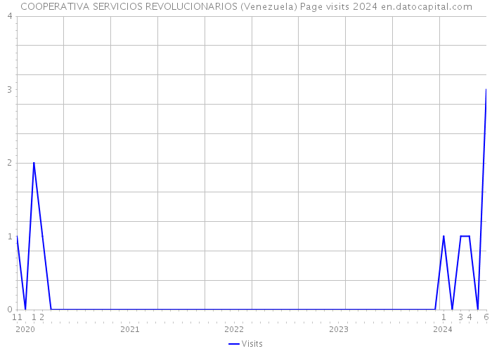 COOPERATIVA SERVICIOS REVOLUCIONARIOS (Venezuela) Page visits 2024 