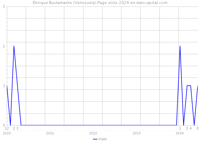 Enrique Bustamante (Venezuela) Page visits 2024 