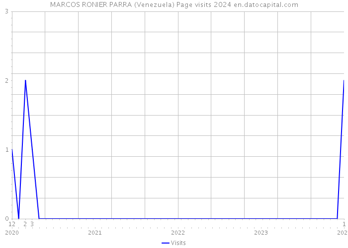 MARCOS RONIER PARRA (Venezuela) Page visits 2024 