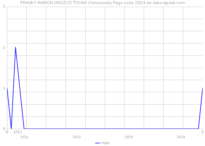 FRANKY RAMON OROZCO TOVAR (Venezuela) Page visits 2024 