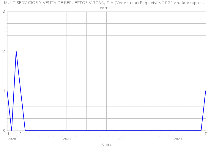 MULTISERVICIOS Y VENTA DE REPUESTOS VIRCAR, C.A (Venezuela) Page visits 2024 
