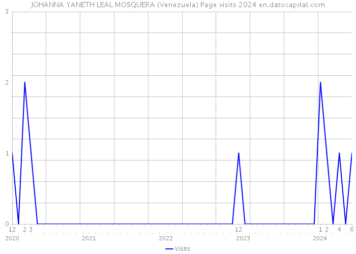 JOHANNA YANETH LEAL MOSQUERA (Venezuela) Page visits 2024 