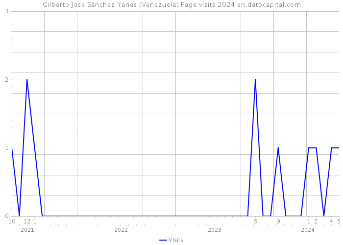 Gilberto Jose Sánchez Yanes (Venezuela) Page visits 2024 