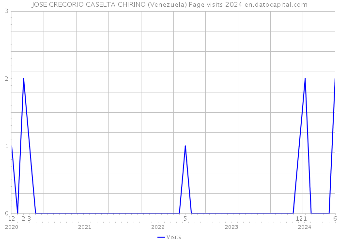 JOSE GREGORIO CASELTA CHIRINO (Venezuela) Page visits 2024 