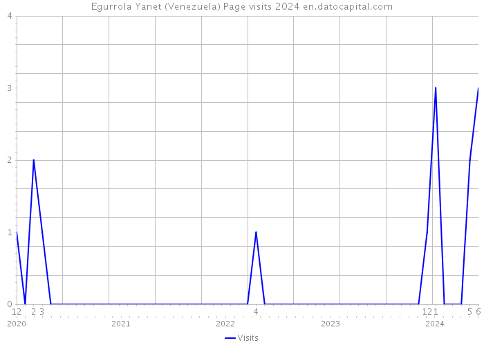 Egurrola Yanet (Venezuela) Page visits 2024 