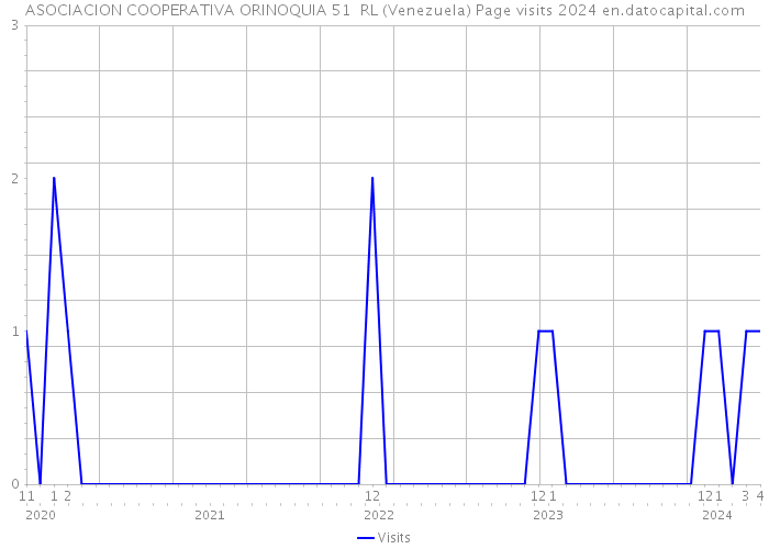 ASOCIACION COOPERATIVA ORINOQUIA 51 RL (Venezuela) Page visits 2024 