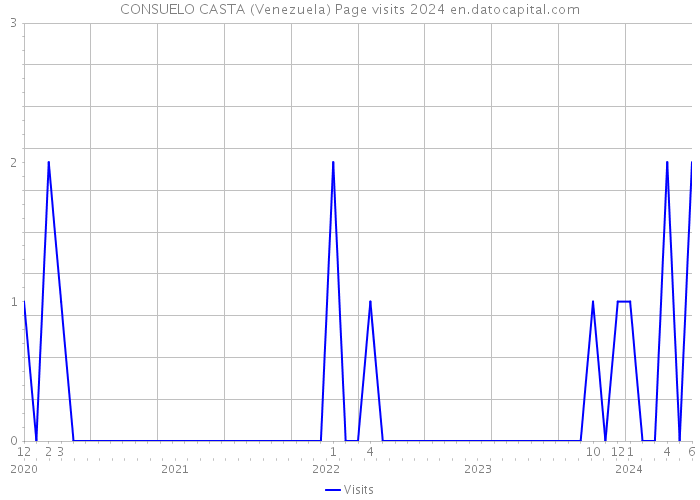 CONSUELO CASTA (Venezuela) Page visits 2024 