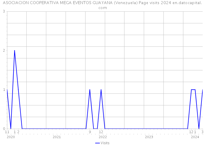 ASOCIACION COOPERATIVA MEGA EVENTOS GUAYANA (Venezuela) Page visits 2024 