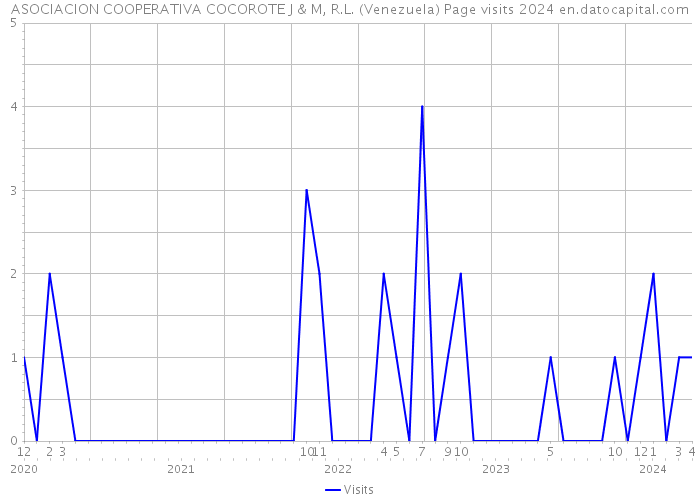 ASOCIACION COOPERATIVA COCOROTE J & M, R.L. (Venezuela) Page visits 2024 