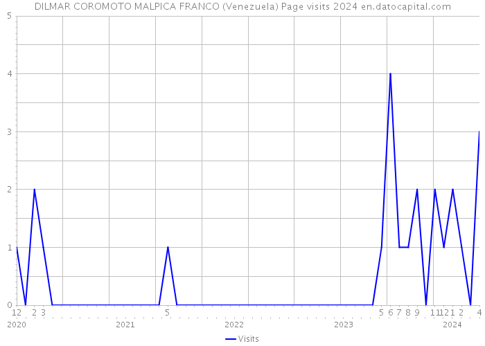 DILMAR COROMOTO MALPICA FRANCO (Venezuela) Page visits 2024 