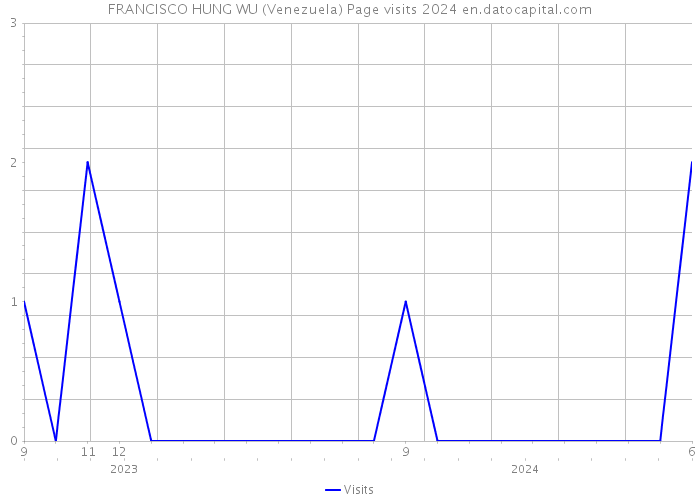 FRANCISCO HUNG WU (Venezuela) Page visits 2024 