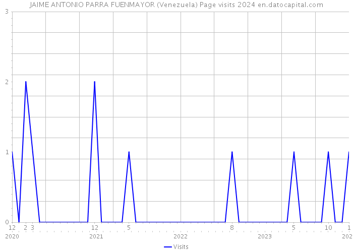 JAIME ANTONIO PARRA FUENMAYOR (Venezuela) Page visits 2024 