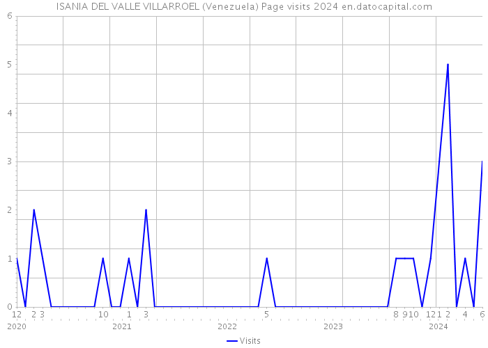 ISANIA DEL VALLE VILLARROEL (Venezuela) Page visits 2024 