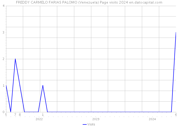 FREDDY CARMELO FARIAS PALOMO (Venezuela) Page visits 2024 