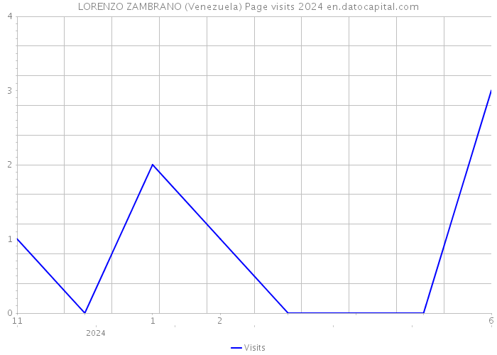 LORENZO ZAMBRANO (Venezuela) Page visits 2024 