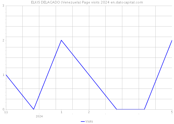 ELKIS DELAGADO (Venezuela) Page visits 2024 