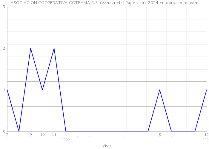 ASOCIACION COOPERATIVA COTRAMA R.S. (Venezuela) Page visits 2024 