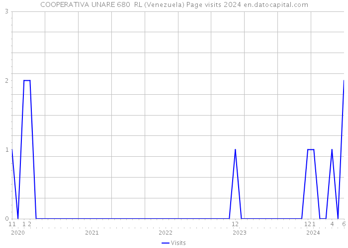 COOPERATIVA UNARE 680 RL (Venezuela) Page visits 2024 