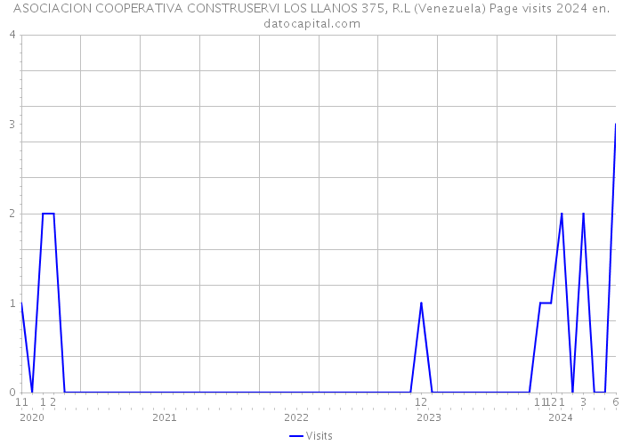 ASOCIACION COOPERATIVA CONSTRUSERVI LOS LLANOS 375, R.L (Venezuela) Page visits 2024 