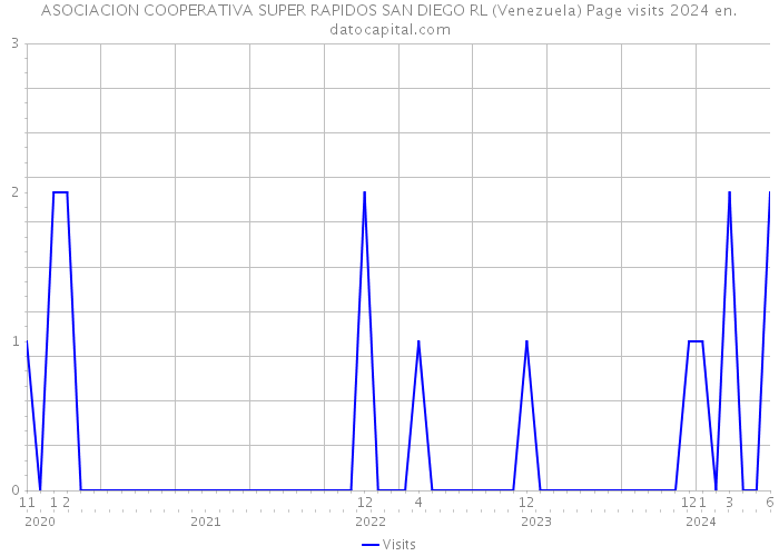 ASOCIACION COOPERATIVA SUPER RAPIDOS SAN DIEGO RL (Venezuela) Page visits 2024 