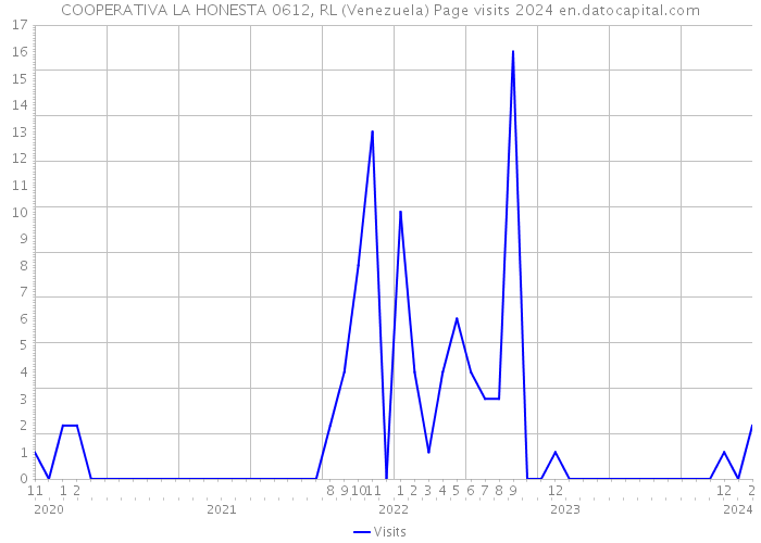 COOPERATIVA LA HONESTA 0612, RL (Venezuela) Page visits 2024 