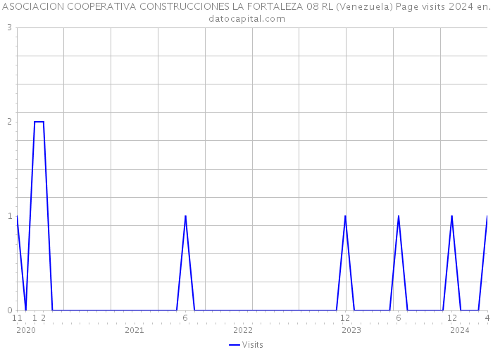 ASOCIACION COOPERATIVA CONSTRUCCIONES LA FORTALEZA 08 RL (Venezuela) Page visits 2024 