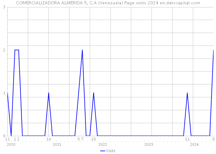 COMERCIALIZADORA ALMERIDA 5, C.A (Venezuela) Page visits 2024 