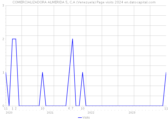 COMERCIALIZADORA ALMERIDA 5, C.A (Venezuela) Page visits 2024 