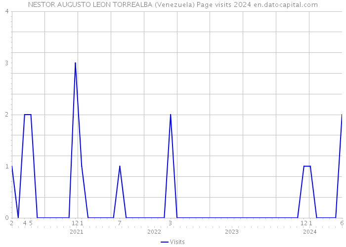 NESTOR AUGUSTO LEON TORREALBA (Venezuela) Page visits 2024 