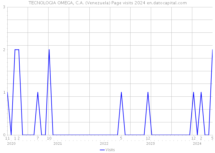 TECNOLOGIA OMEGA, C.A. (Venezuela) Page visits 2024 