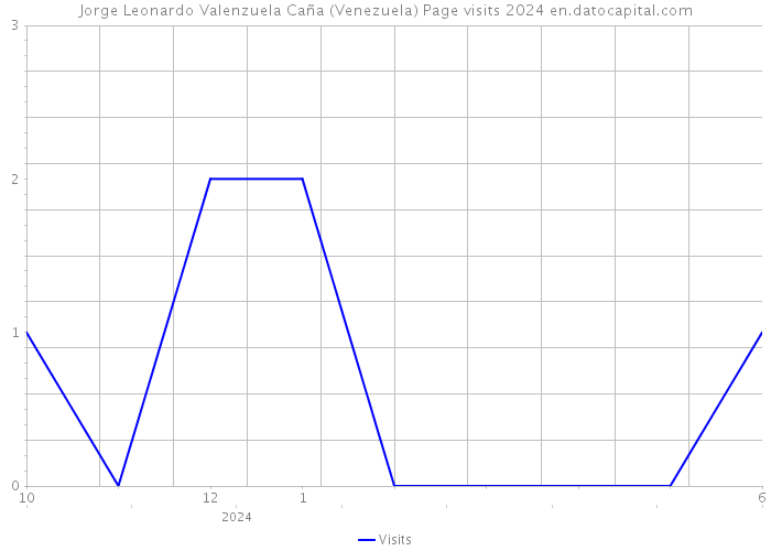 Jorge Leonardo Valenzuela Caña (Venezuela) Page visits 2024 