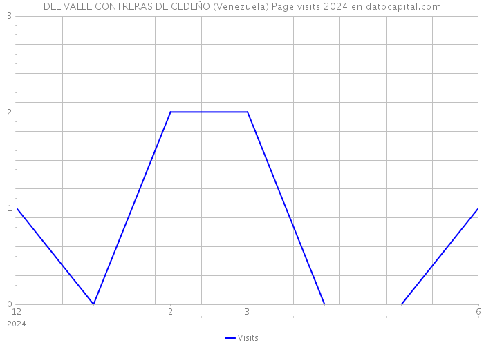 DEL VALLE CONTRERAS DE CEDEÑO (Venezuela) Page visits 2024 
