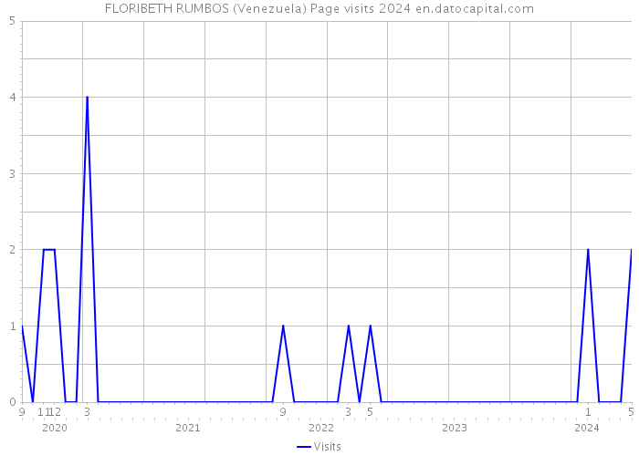 FLORIBETH RUMBOS (Venezuela) Page visits 2024 