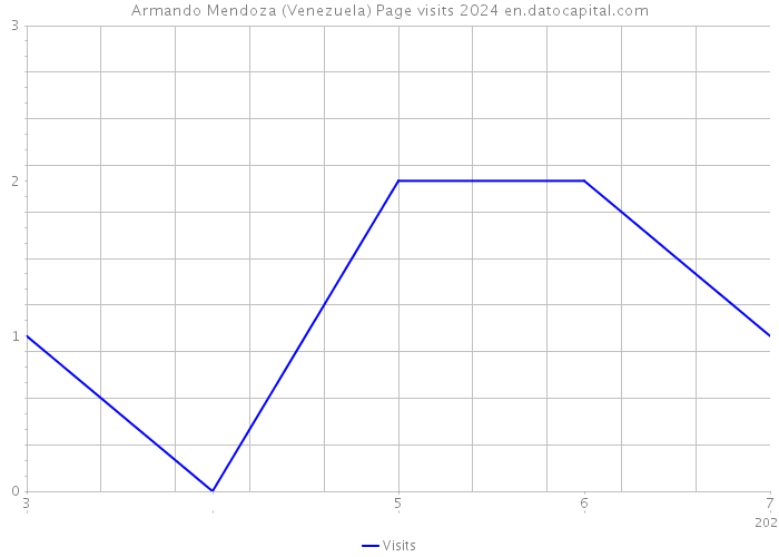 Armando Mendoza (Venezuela) Page visits 2024 