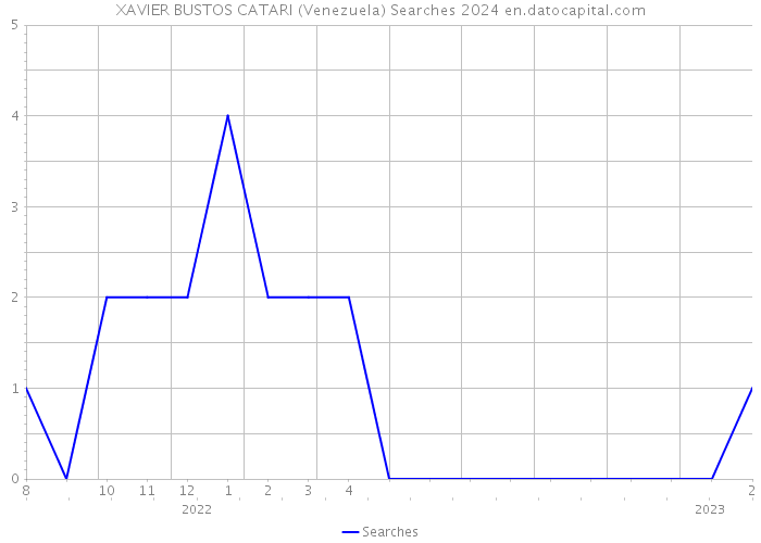 XAVIER BUSTOS CATARI (Venezuela) Searches 2024 