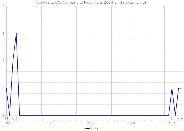 QUIROZ LUGO (Venezuela) Page visits 2024 