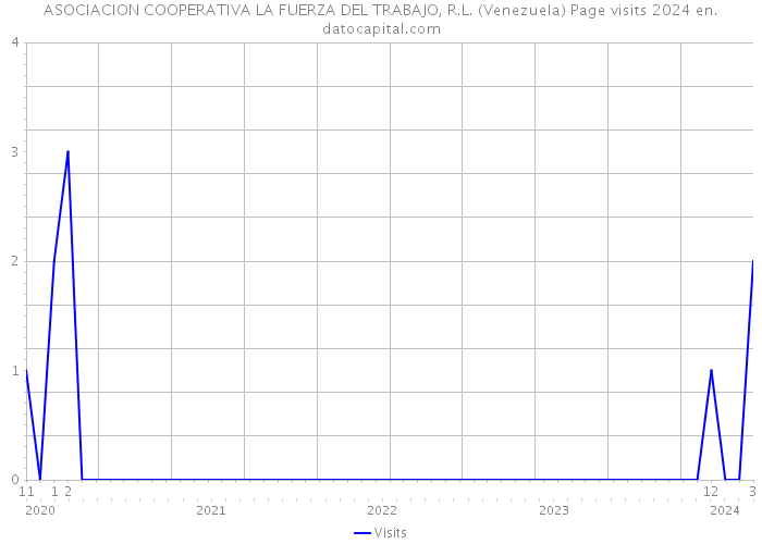 ASOCIACION COOPERATIVA LA FUERZA DEL TRABAJO, R.L. (Venezuela) Page visits 2024 