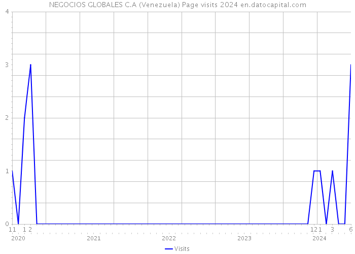 NEGOCIOS GLOBALES C.A (Venezuela) Page visits 2024 