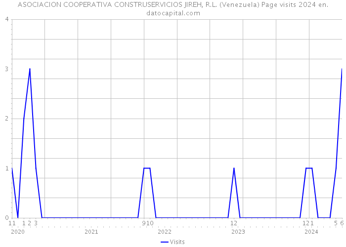 ASOCIACION COOPERATIVA CONSTRUSERVICIOS JIREH, R.L. (Venezuela) Page visits 2024 