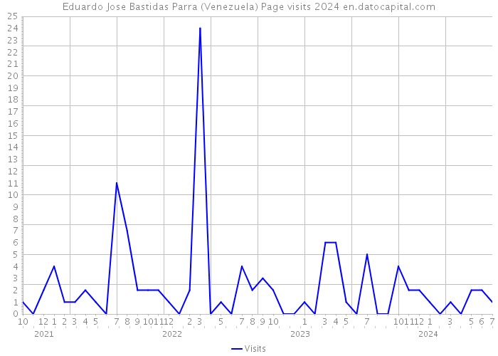 Eduardo Jose Bastidas Parra (Venezuela) Page visits 2024 