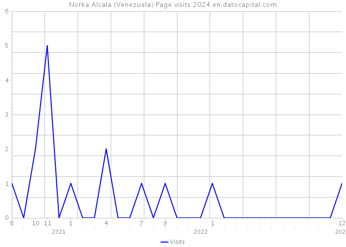 Norka Alcala (Venezuela) Page visits 2024 