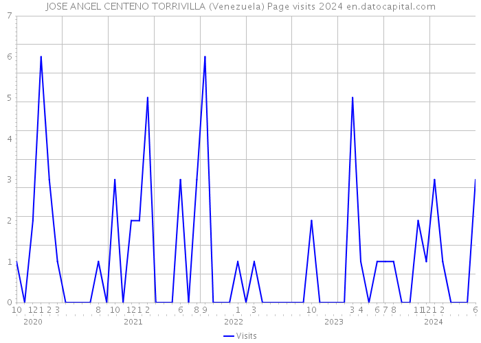 JOSE ANGEL CENTENO TORRIVILLA (Venezuela) Page visits 2024 