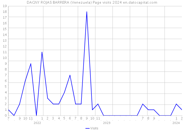 DAGNY ROJAS BARRERA (Venezuela) Page visits 2024 