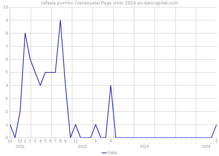 rafaele porrino (Venezuela) Page visits 2024 