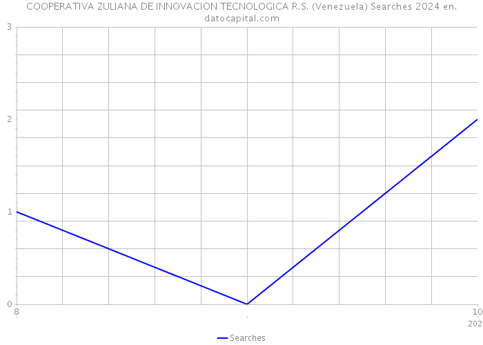 COOPERATIVA ZULIANA DE INNOVACION TECNOLOGICA R.S. (Venezuela) Searches 2024 