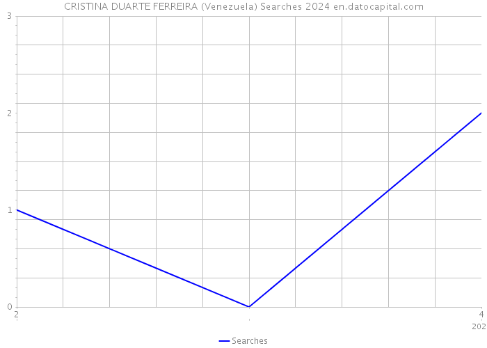 CRISTINA DUARTE FERREIRA (Venezuela) Searches 2024 